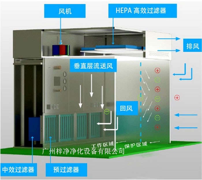 負壓稱量罩通常由罩體、進出氣口、風機、控制系統等部分組成。